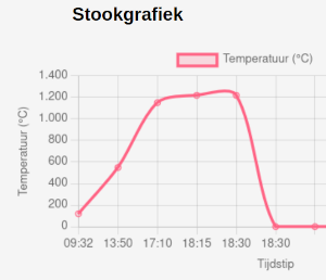 resultaat
